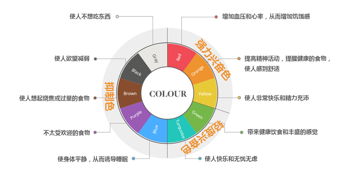 餐飲餐廳室內(nèi)設計：顏色心理學研究